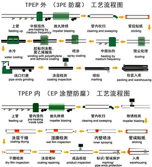 中山加强级tpep防腐钢管工艺流程