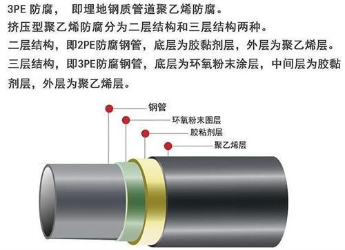 中山加强级3pe防腐钢管结构特点