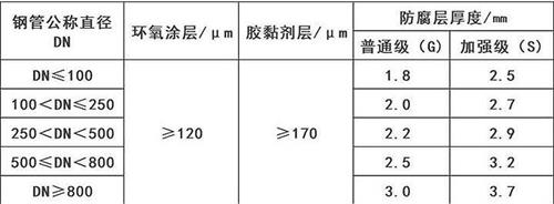 中山3pe防腐钢管厂家涂层参数