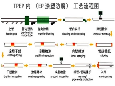 中山TPEP防腐钢管厂家工艺